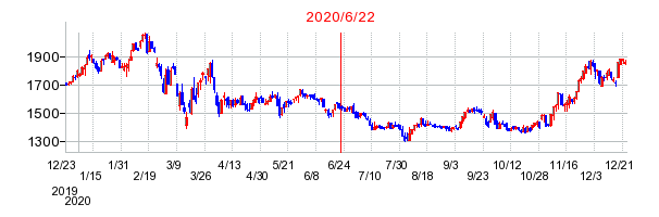 2020年6月22日 11:05前後のの株価チャート